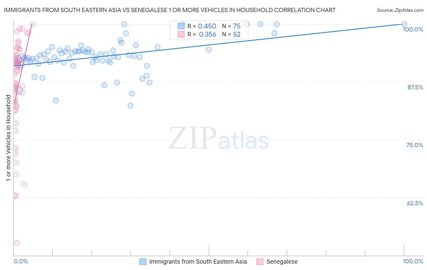 Immigrants from South Eastern Asia vs Senegalese 1 or more Vehicles in Household