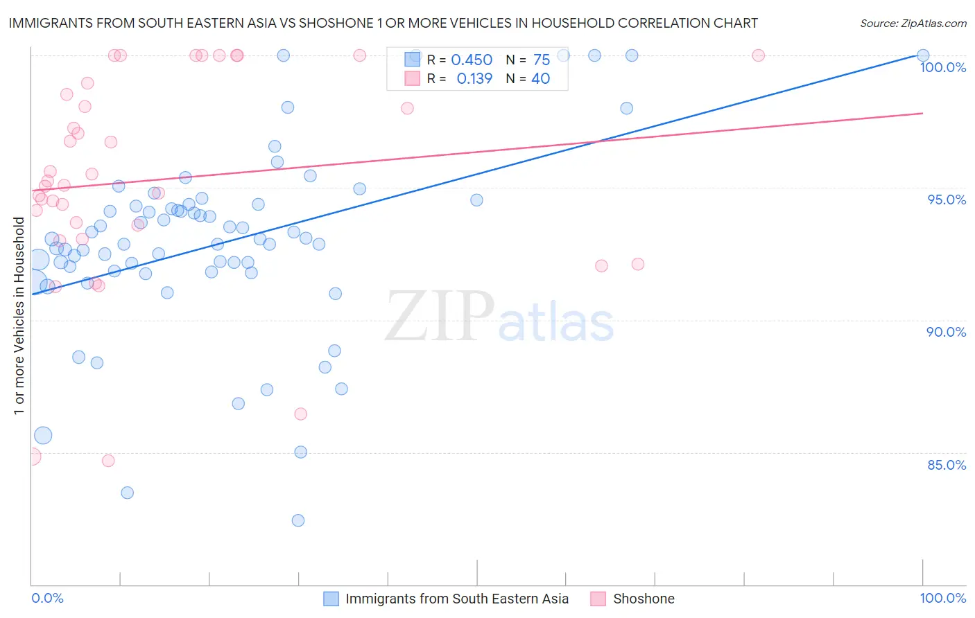 Immigrants from South Eastern Asia vs Shoshone 1 or more Vehicles in Household