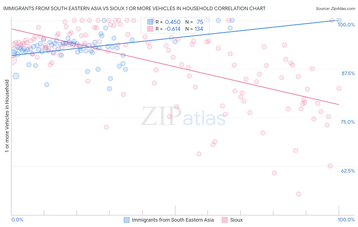 Immigrants from South Eastern Asia vs Sioux 1 or more Vehicles in Household