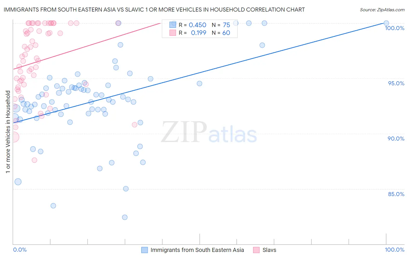 Immigrants from South Eastern Asia vs Slavic 1 or more Vehicles in Household
