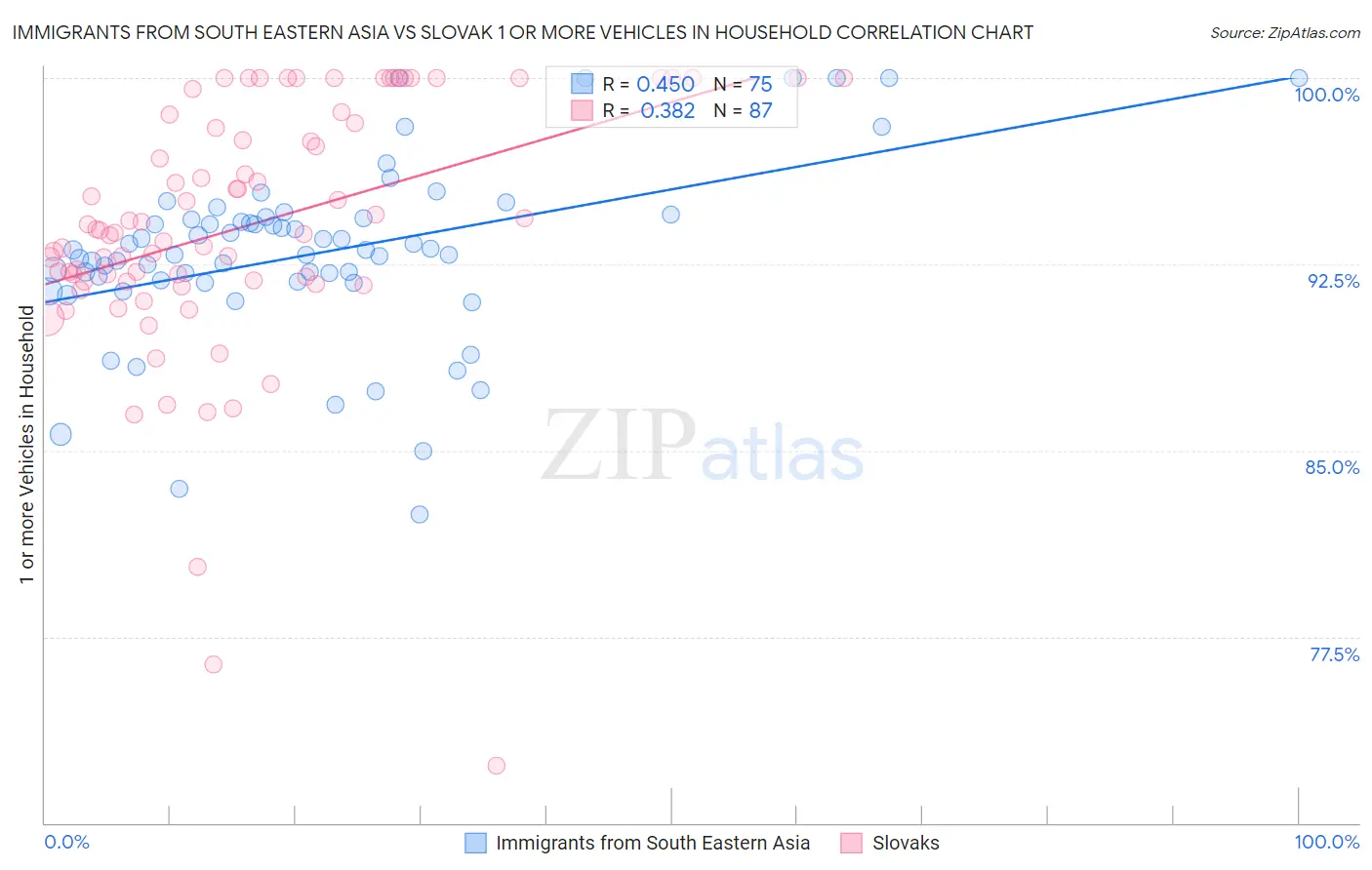 Immigrants from South Eastern Asia vs Slovak 1 or more Vehicles in Household
