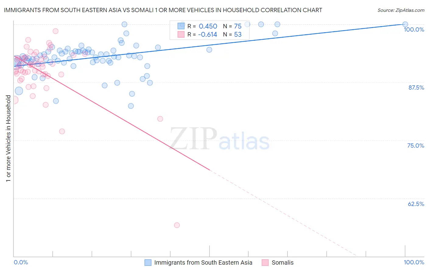 Immigrants from South Eastern Asia vs Somali 1 or more Vehicles in Household