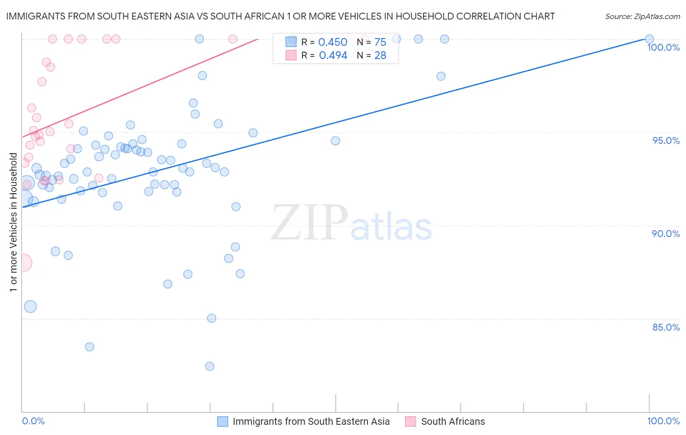 Immigrants from South Eastern Asia vs South African 1 or more Vehicles in Household
