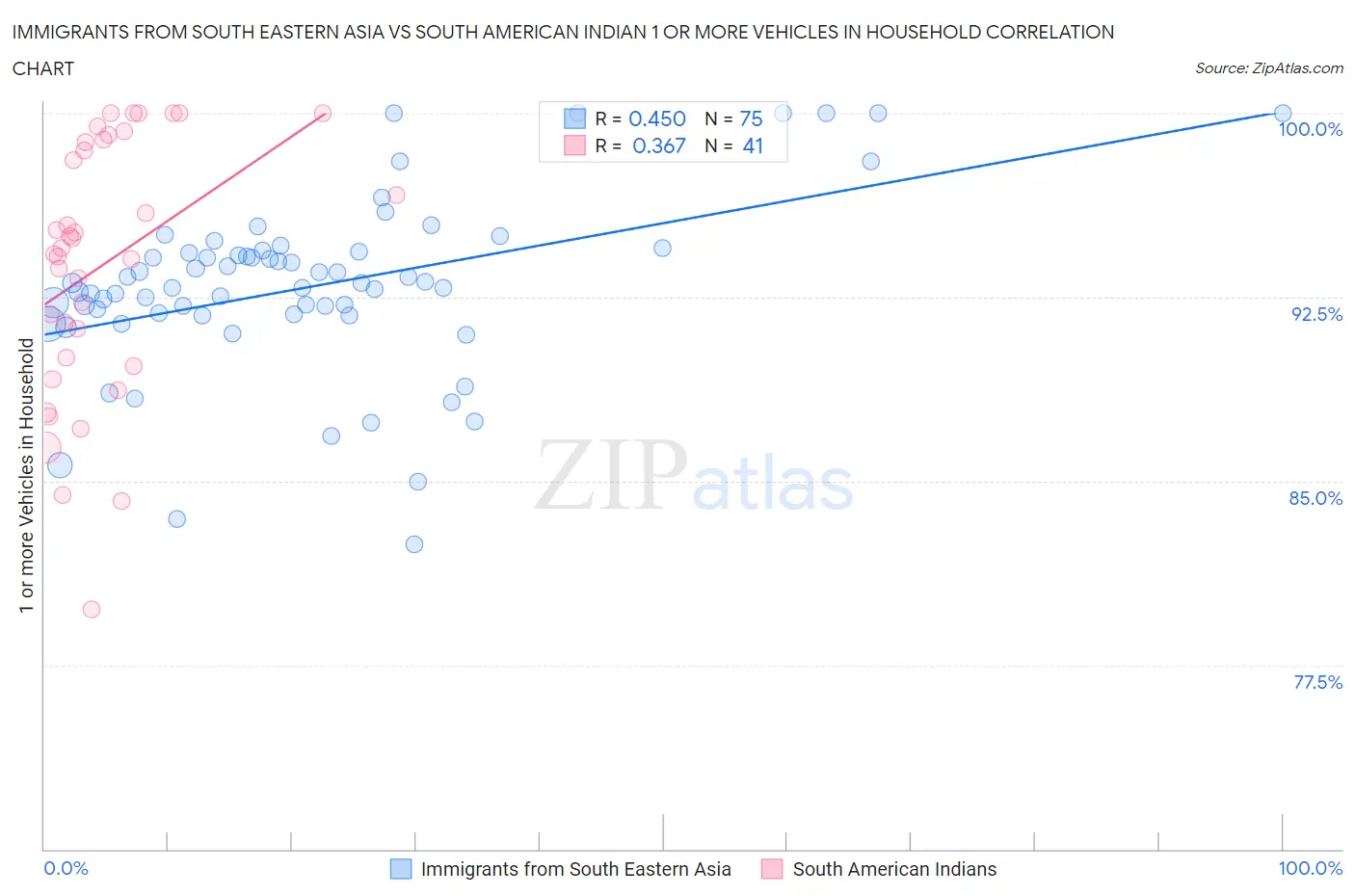 Immigrants from South Eastern Asia vs South American Indian 1 or more Vehicles in Household