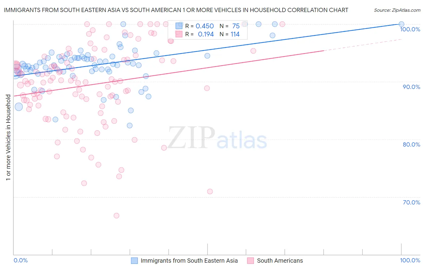 Immigrants from South Eastern Asia vs South American 1 or more Vehicles in Household