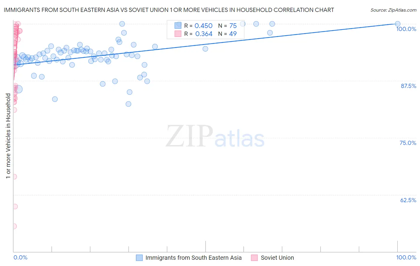 Immigrants from South Eastern Asia vs Soviet Union 1 or more Vehicles in Household