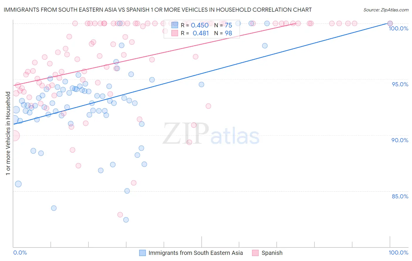 Immigrants from South Eastern Asia vs Spanish 1 or more Vehicles in Household