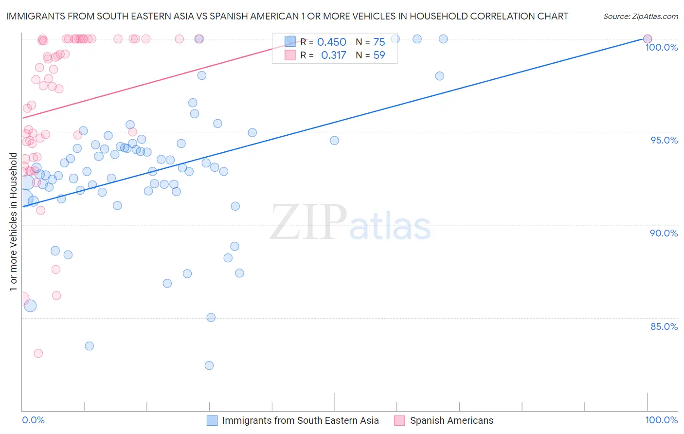 Immigrants from South Eastern Asia vs Spanish American 1 or more Vehicles in Household