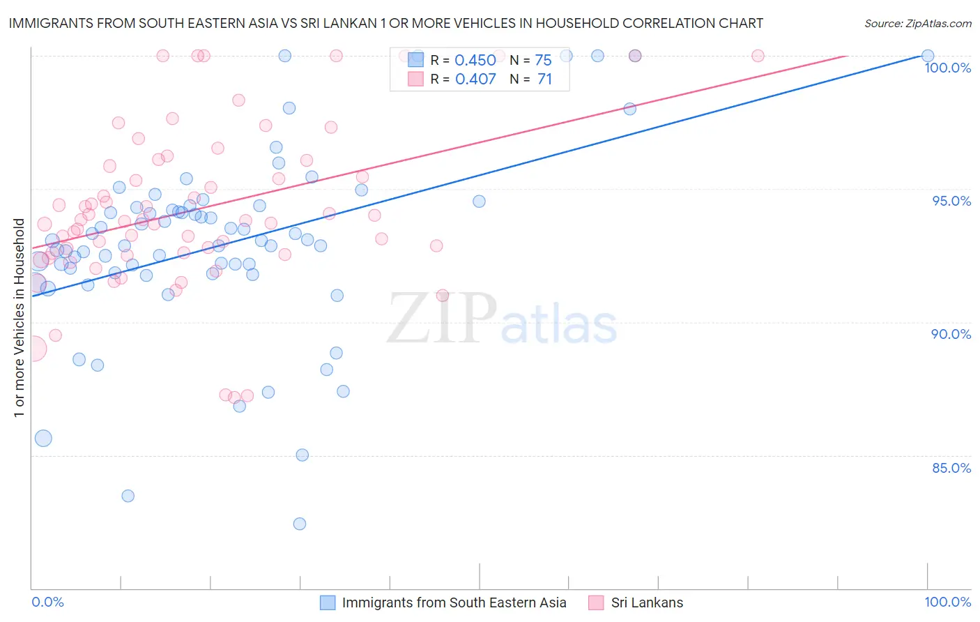 Immigrants from South Eastern Asia vs Sri Lankan 1 or more Vehicles in Household