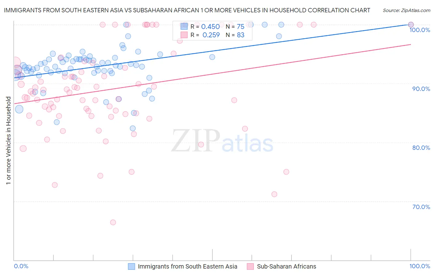 Immigrants from South Eastern Asia vs Subsaharan African 1 or more Vehicles in Household
