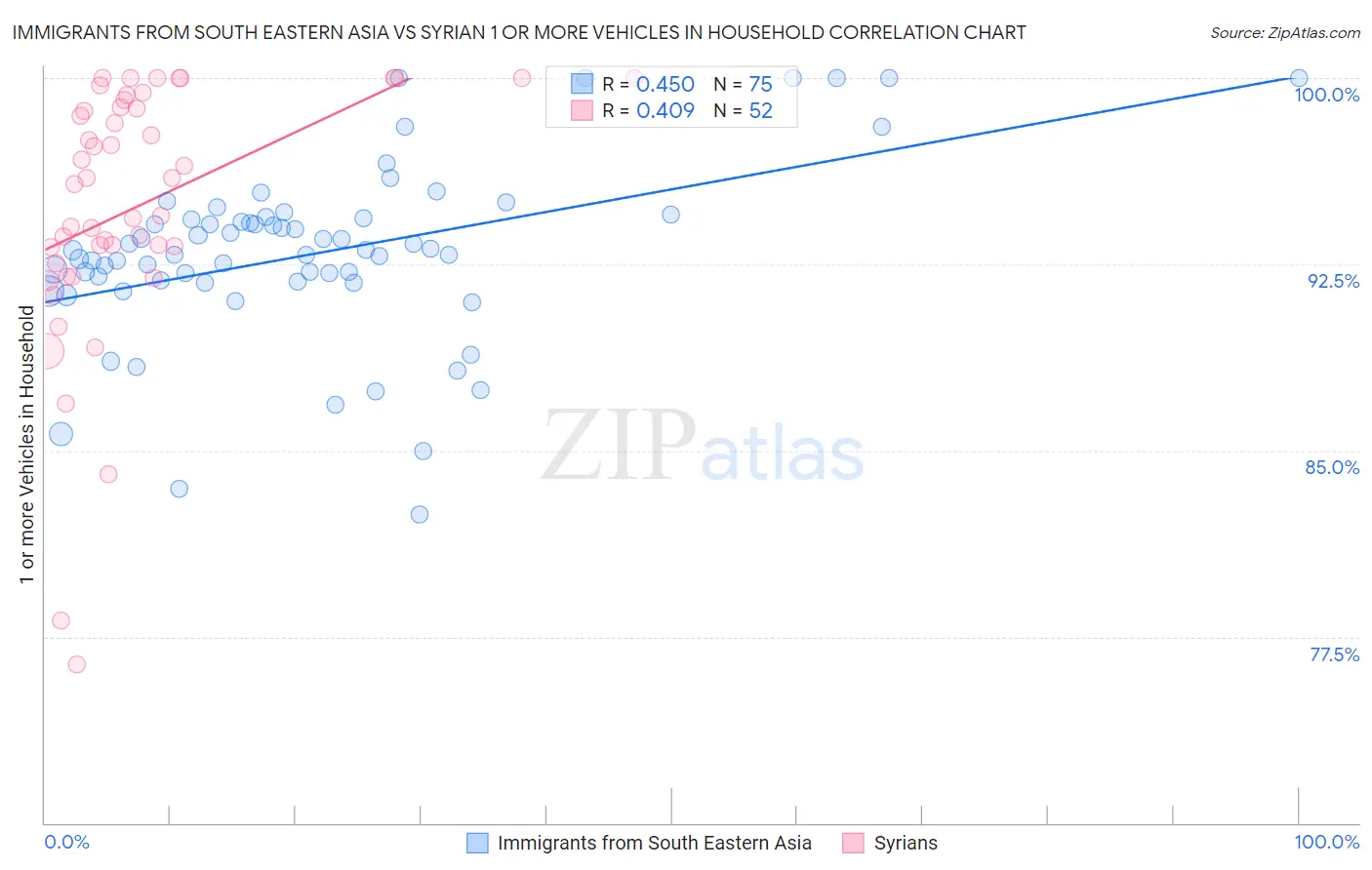 Immigrants from South Eastern Asia vs Syrian 1 or more Vehicles in Household
