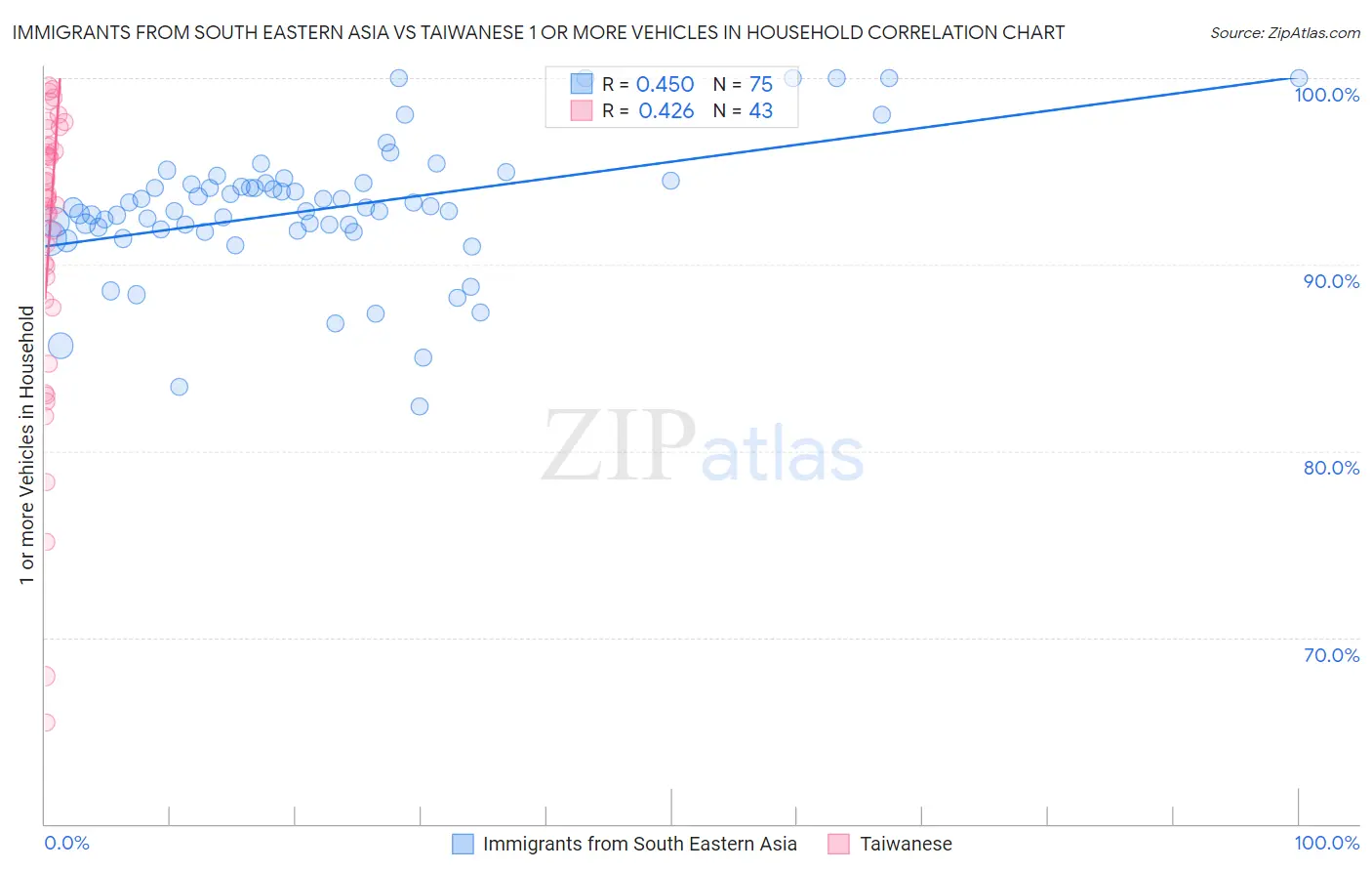 Immigrants from South Eastern Asia vs Taiwanese 1 or more Vehicles in Household