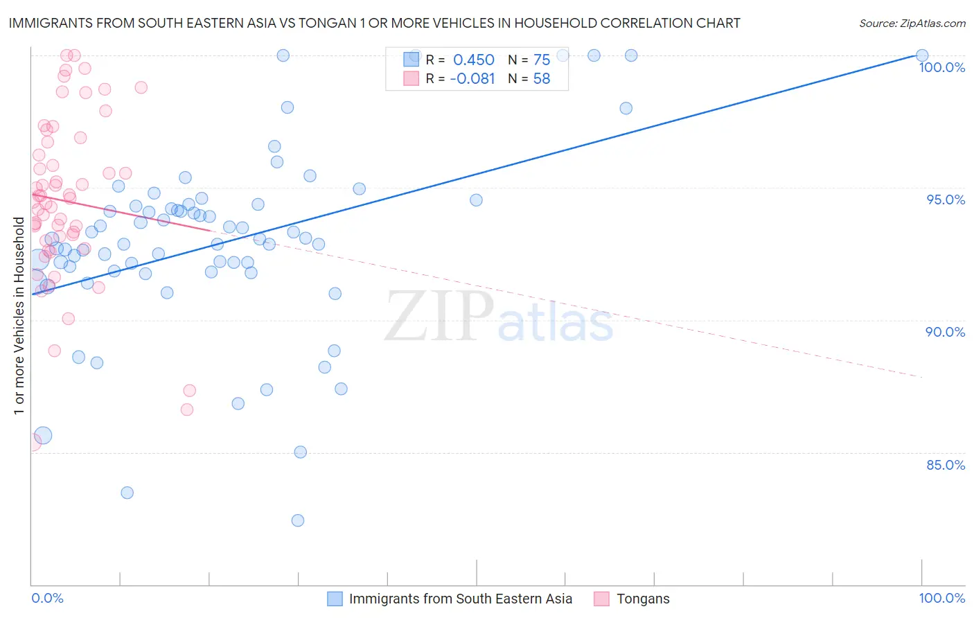 Immigrants from South Eastern Asia vs Tongan 1 or more Vehicles in Household