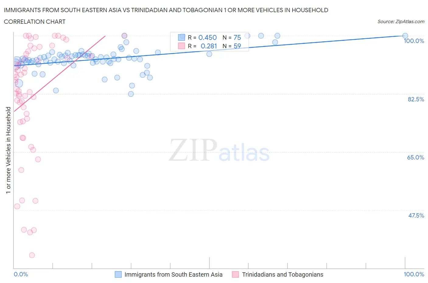 Immigrants from South Eastern Asia vs Trinidadian and Tobagonian 1 or more Vehicles in Household