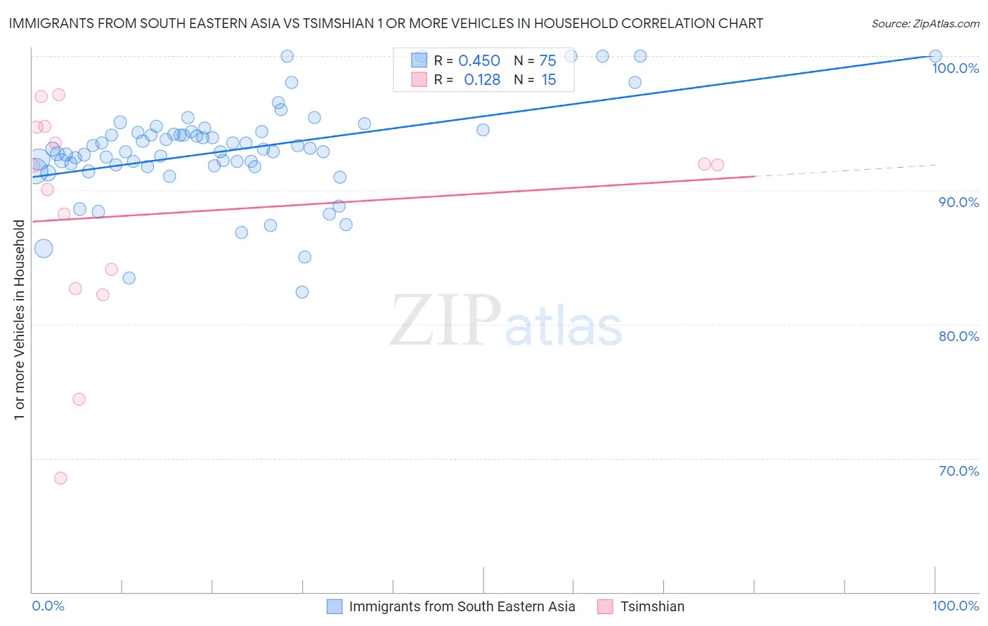 Immigrants from South Eastern Asia vs Tsimshian 1 or more Vehicles in Household