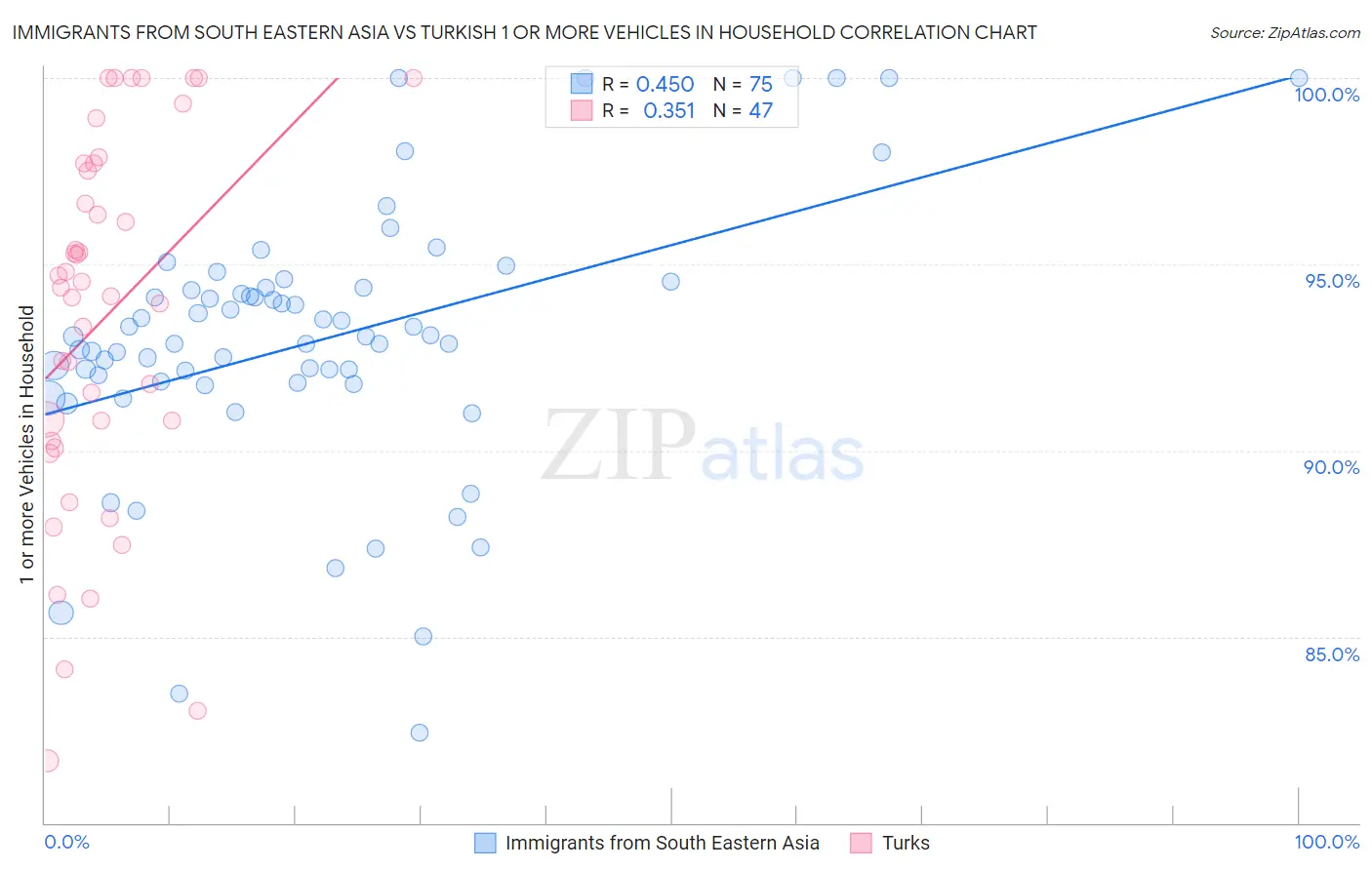 Immigrants from South Eastern Asia vs Turkish 1 or more Vehicles in Household