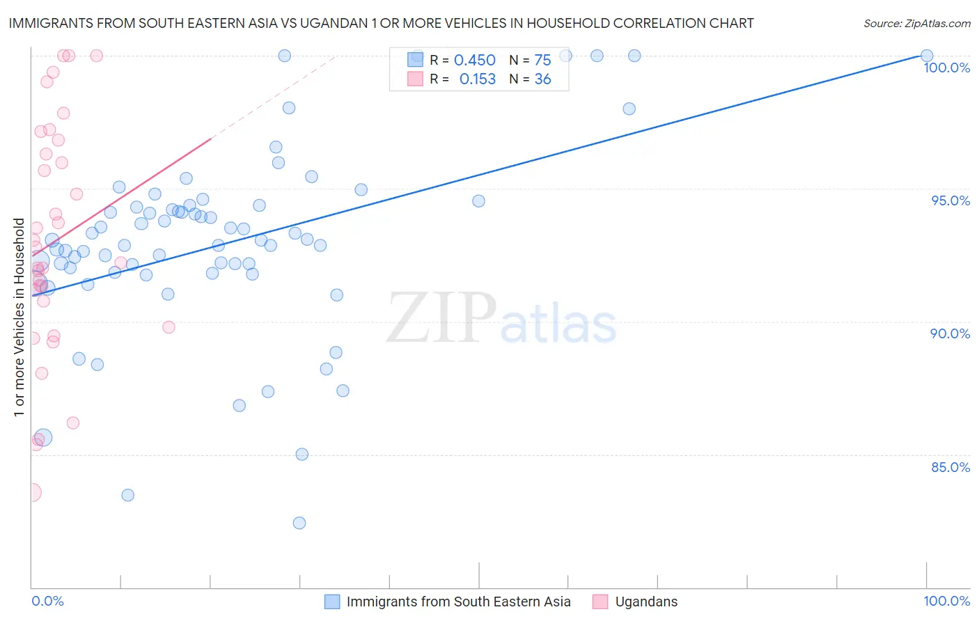 Immigrants from South Eastern Asia vs Ugandan 1 or more Vehicles in Household