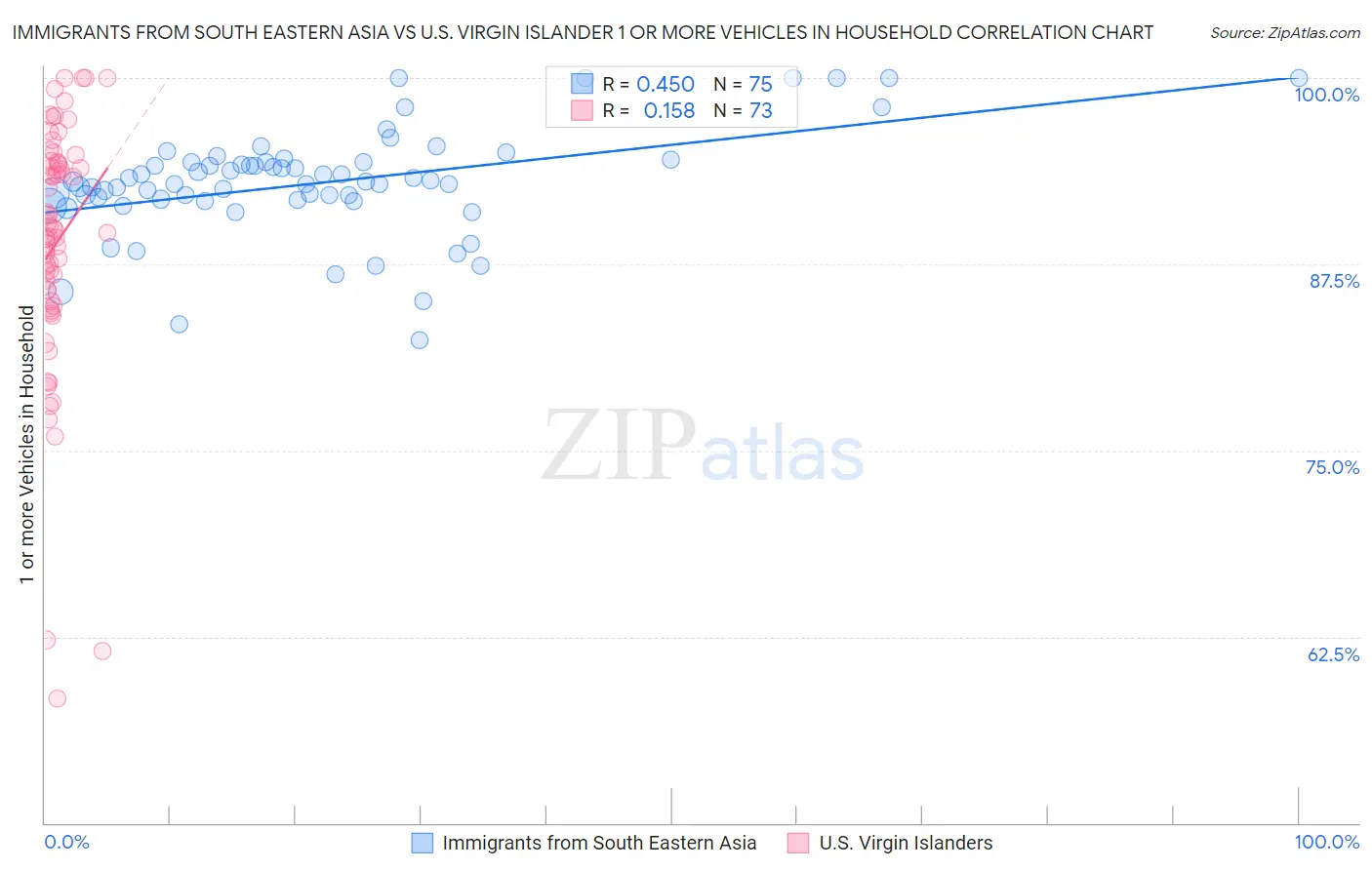Immigrants from South Eastern Asia vs U.S. Virgin Islander 1 or more Vehicles in Household