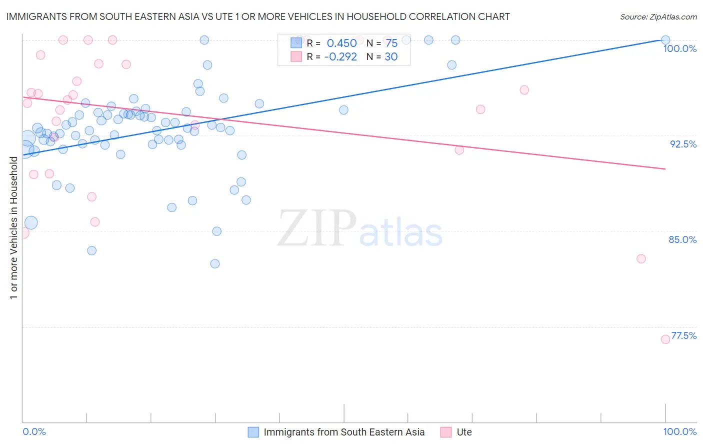 Immigrants from South Eastern Asia vs Ute 1 or more Vehicles in Household