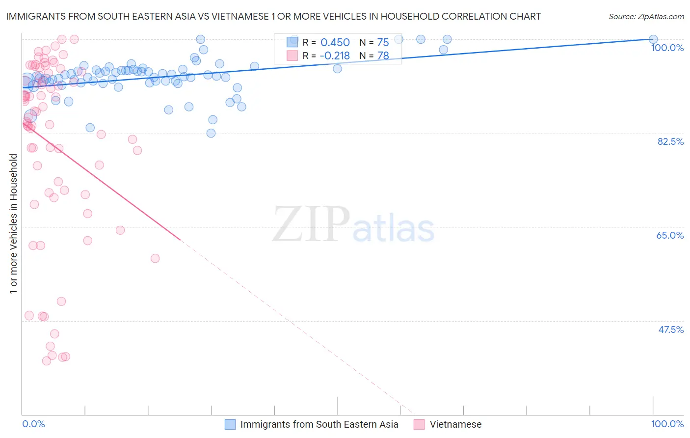 Immigrants from South Eastern Asia vs Vietnamese 1 or more Vehicles in Household