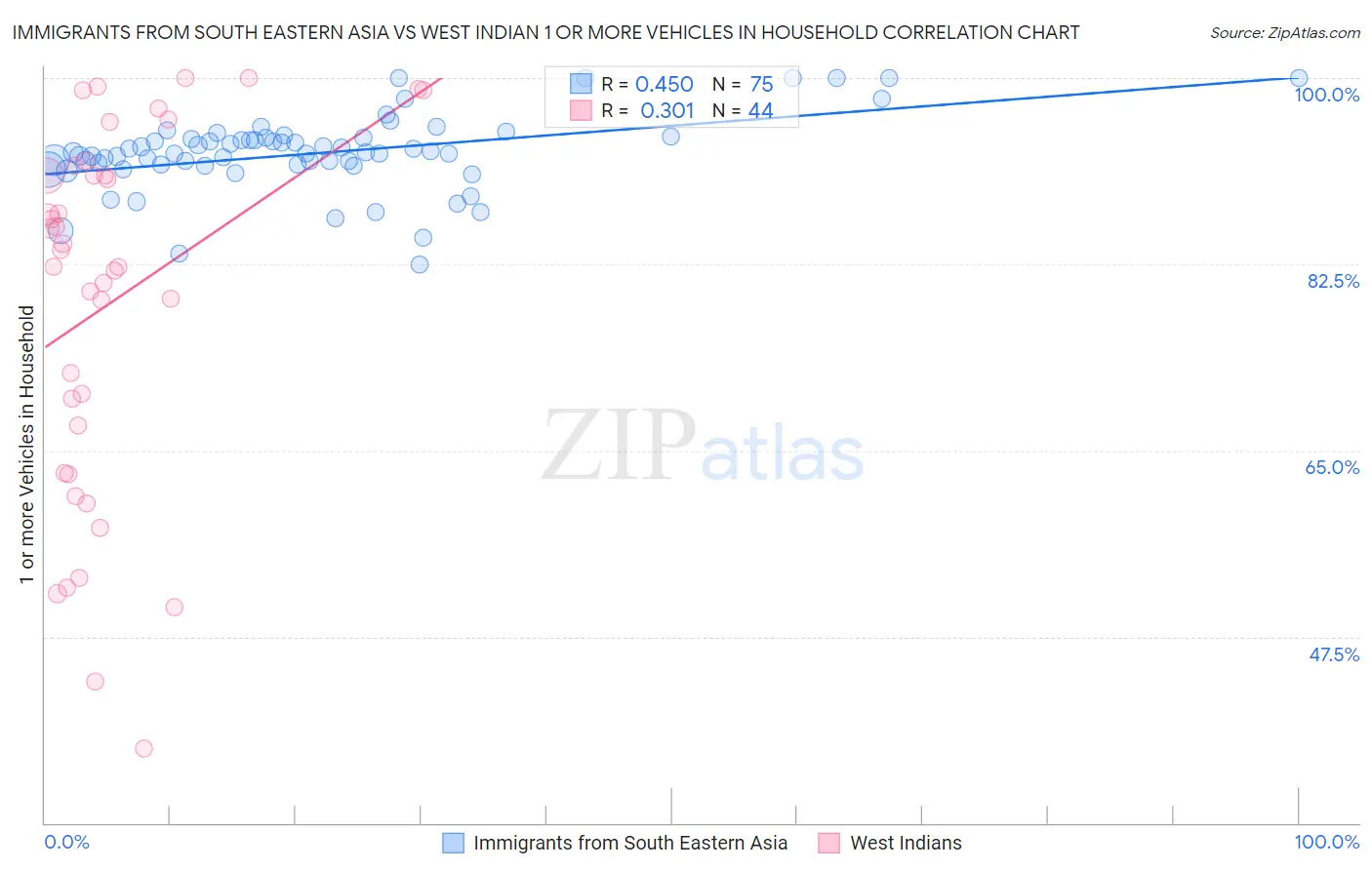 Immigrants from South Eastern Asia vs West Indian 1 or more Vehicles in Household