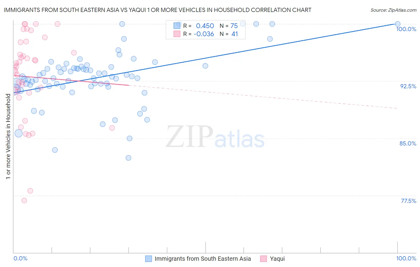 Immigrants from South Eastern Asia vs Yaqui 1 or more Vehicles in Household