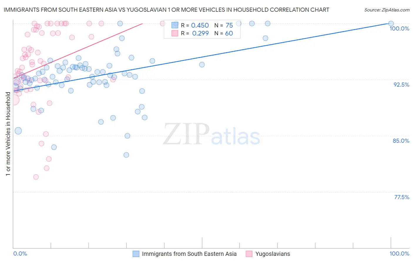 Immigrants from South Eastern Asia vs Yugoslavian 1 or more Vehicles in Household