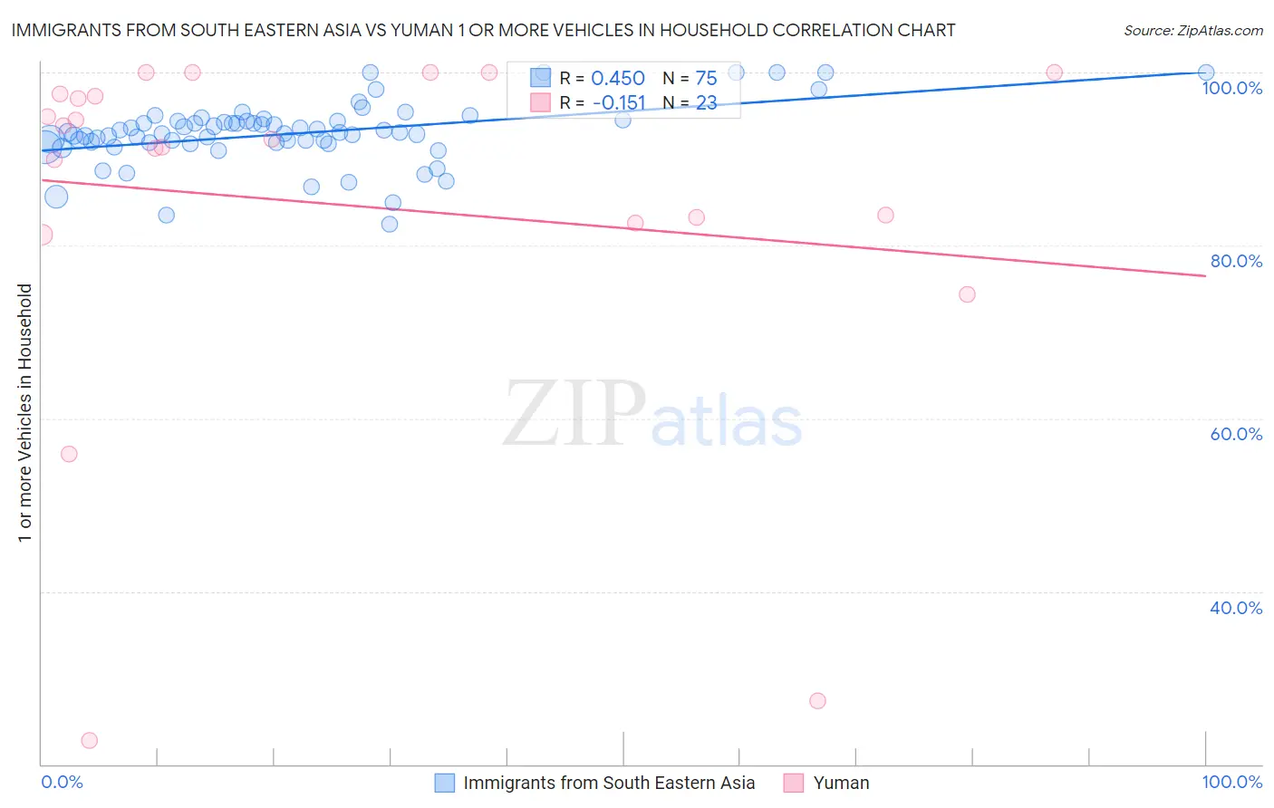 Immigrants from South Eastern Asia vs Yuman 1 or more Vehicles in Household