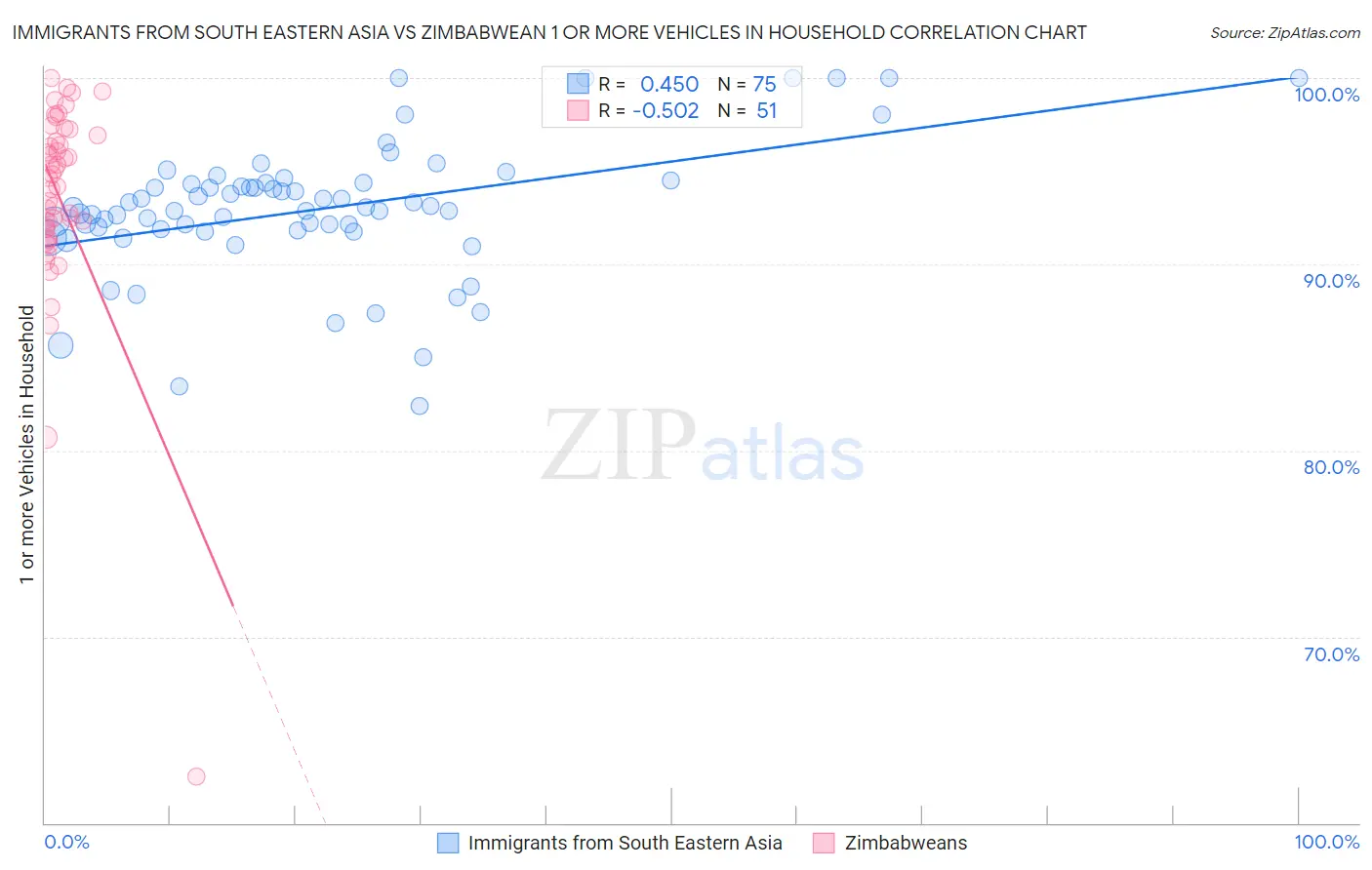 Immigrants from South Eastern Asia vs Zimbabwean 1 or more Vehicles in Household