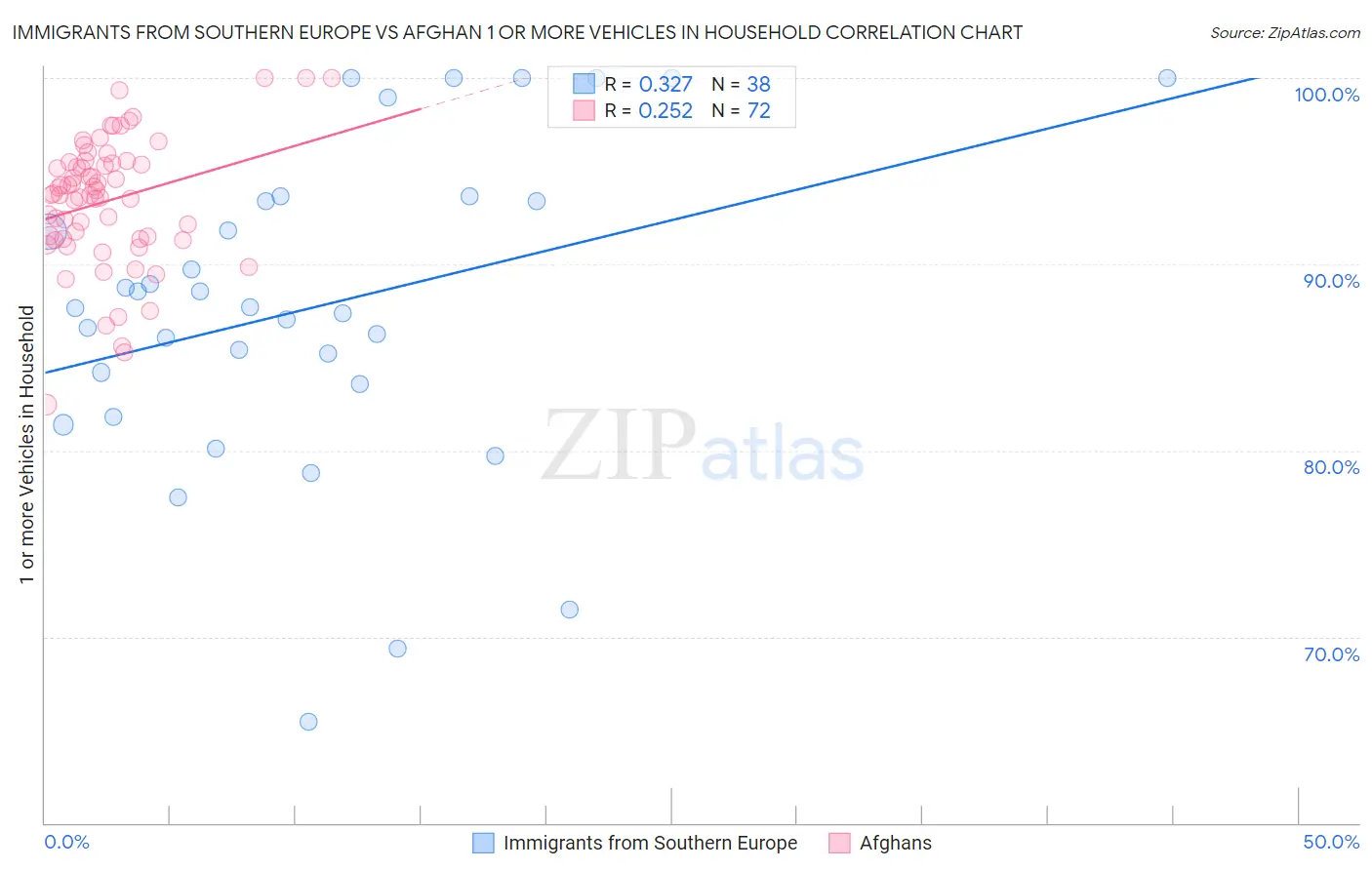 Immigrants from Southern Europe vs Afghan 1 or more Vehicles in Household
