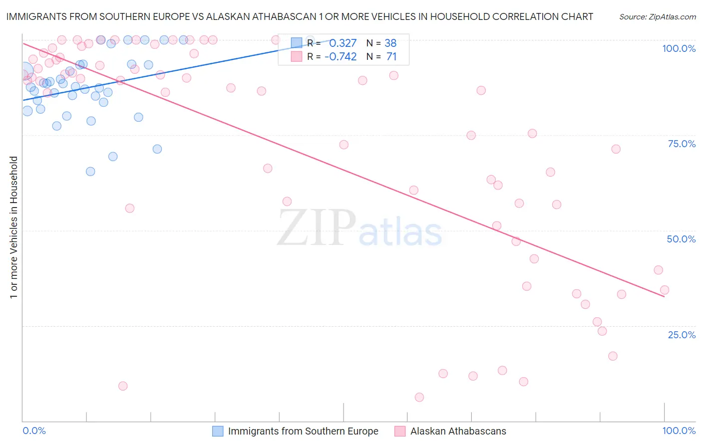 Immigrants from Southern Europe vs Alaskan Athabascan 1 or more Vehicles in Household