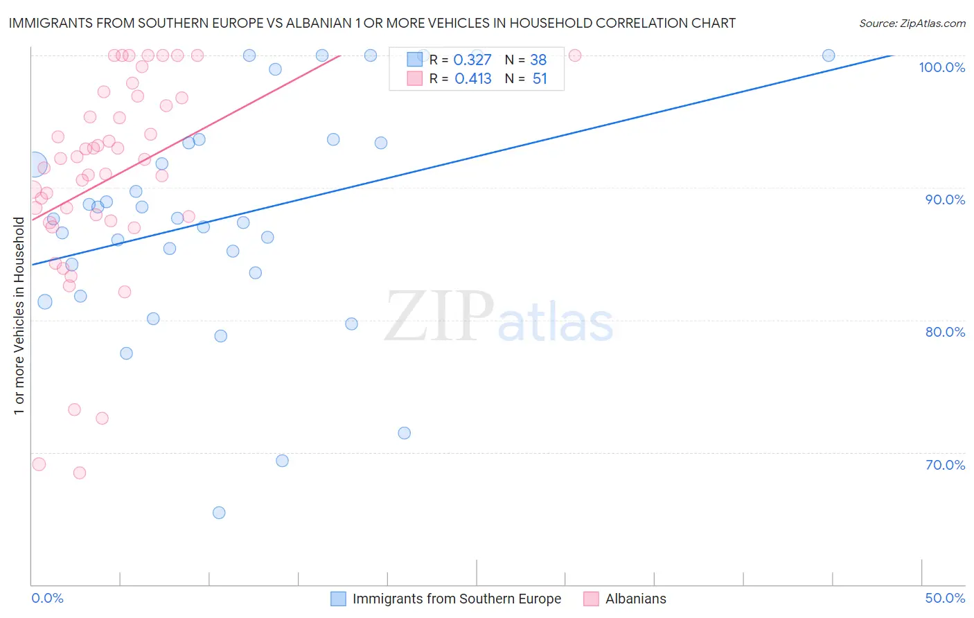 Immigrants from Southern Europe vs Albanian 1 or more Vehicles in Household