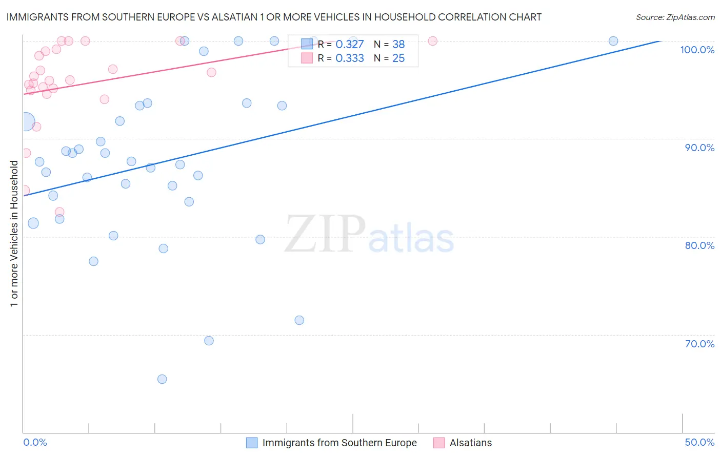 Immigrants from Southern Europe vs Alsatian 1 or more Vehicles in Household