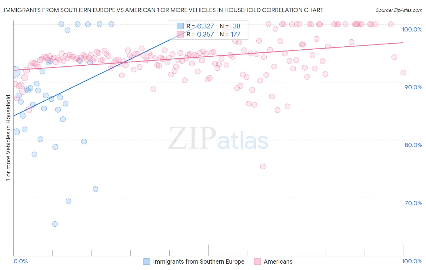 Immigrants from Southern Europe vs American 1 or more Vehicles in Household