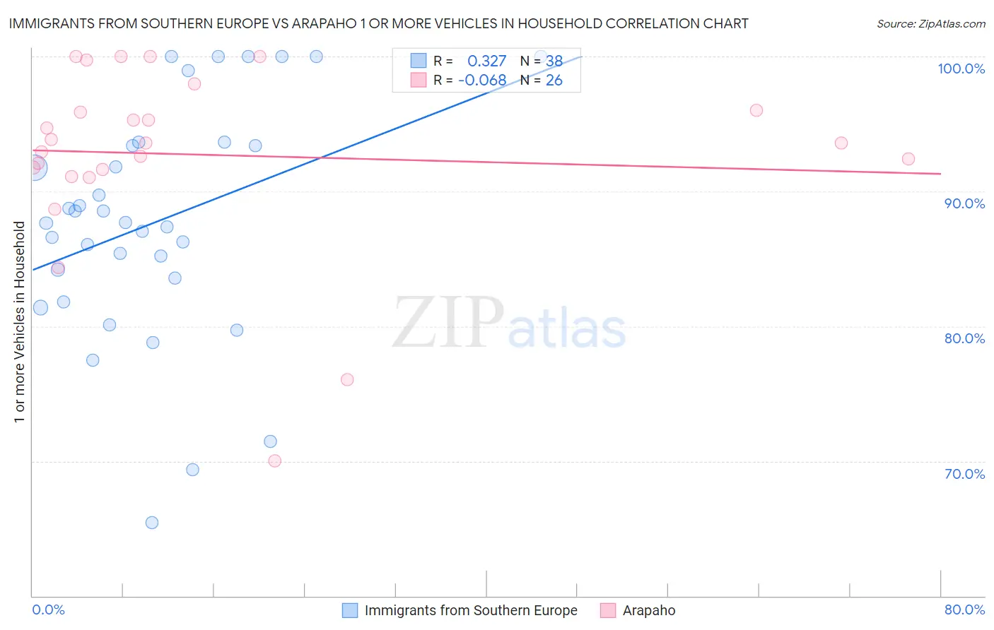 Immigrants from Southern Europe vs Arapaho 1 or more Vehicles in Household
