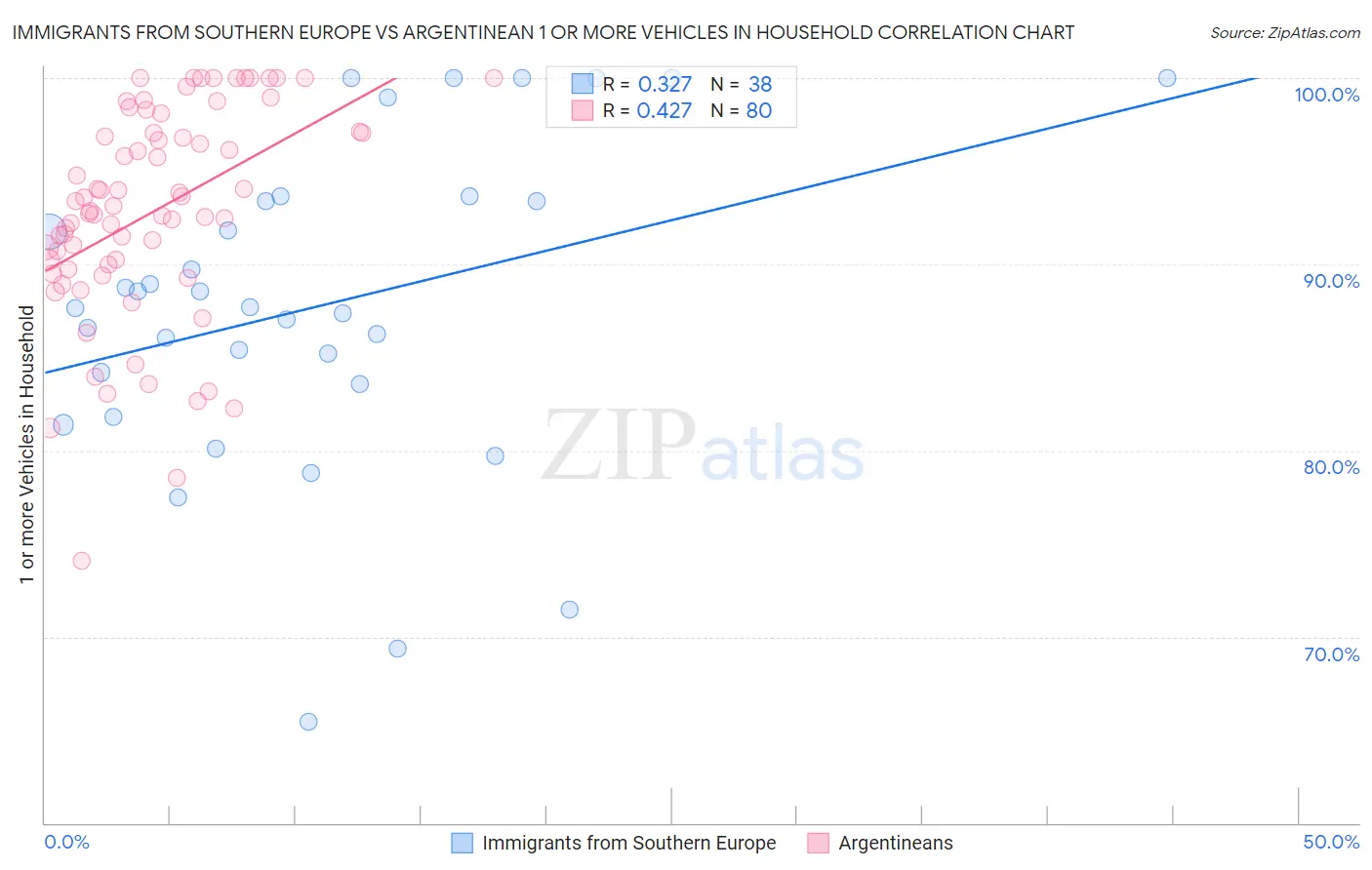 Immigrants from Southern Europe vs Argentinean 1 or more Vehicles in Household