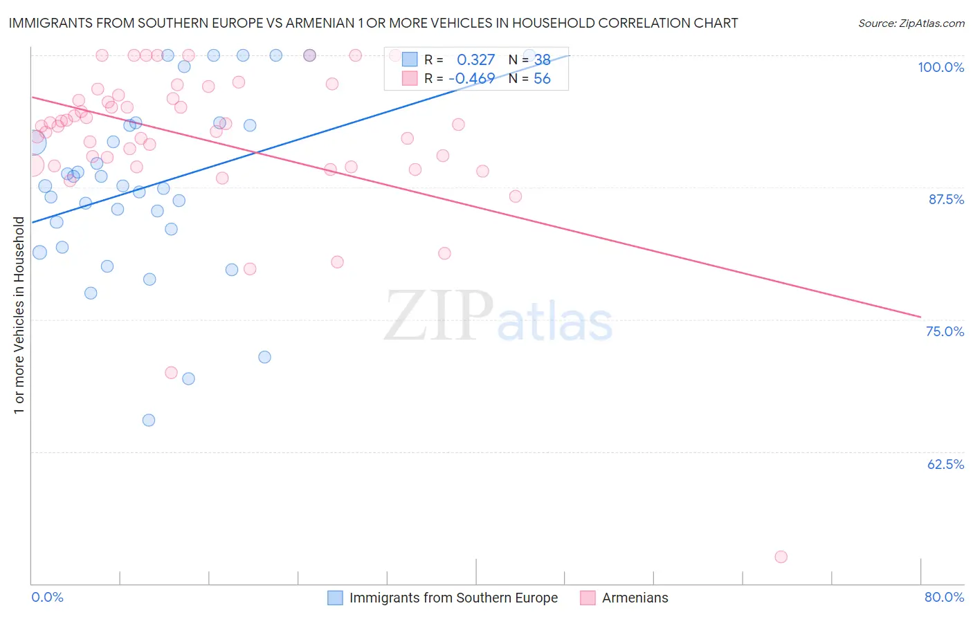 Immigrants from Southern Europe vs Armenian 1 or more Vehicles in Household