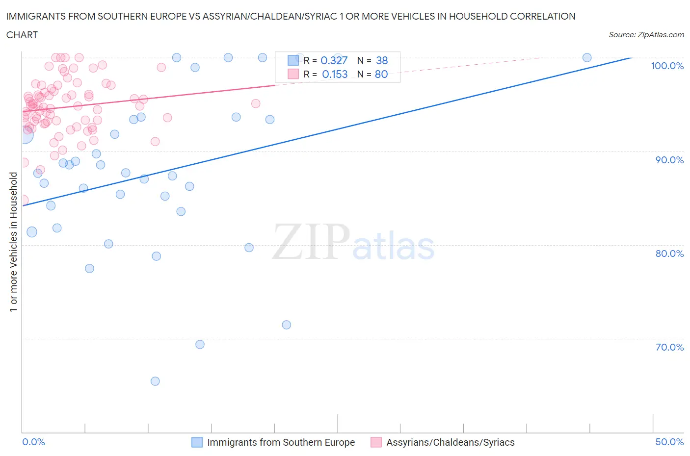 Immigrants from Southern Europe vs Assyrian/Chaldean/Syriac 1 or more Vehicles in Household