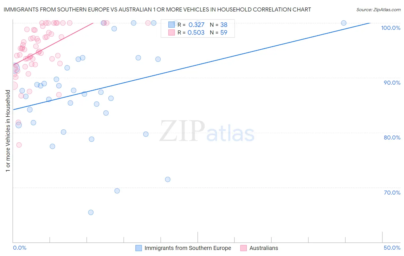 Immigrants from Southern Europe vs Australian 1 or more Vehicles in Household