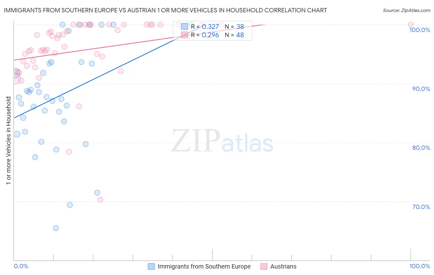 Immigrants from Southern Europe vs Austrian 1 or more Vehicles in Household