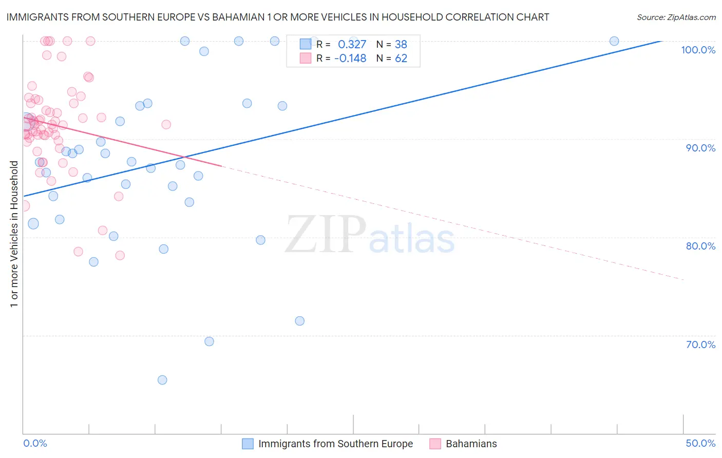 Immigrants from Southern Europe vs Bahamian 1 or more Vehicles in Household