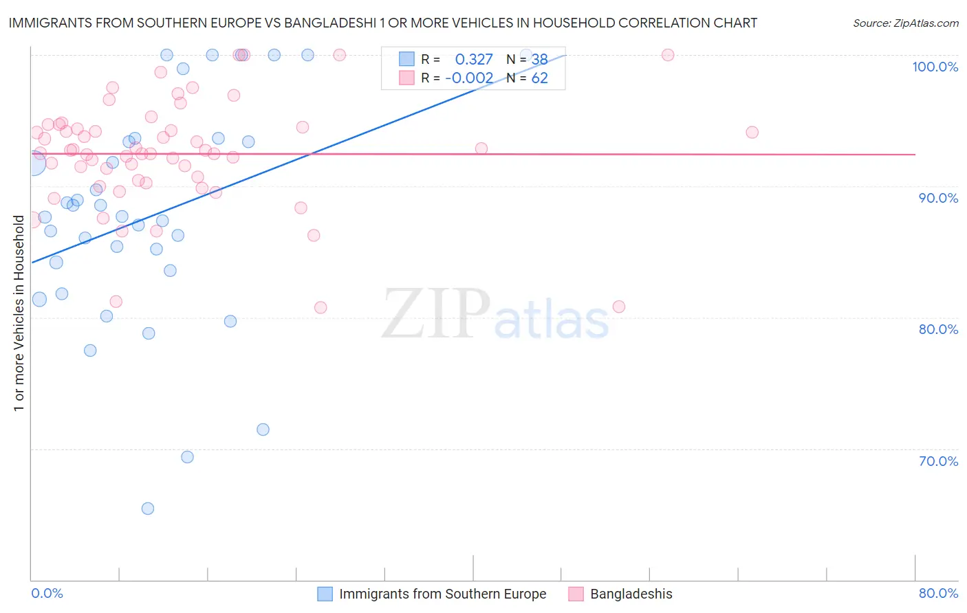 Immigrants from Southern Europe vs Bangladeshi 1 or more Vehicles in Household