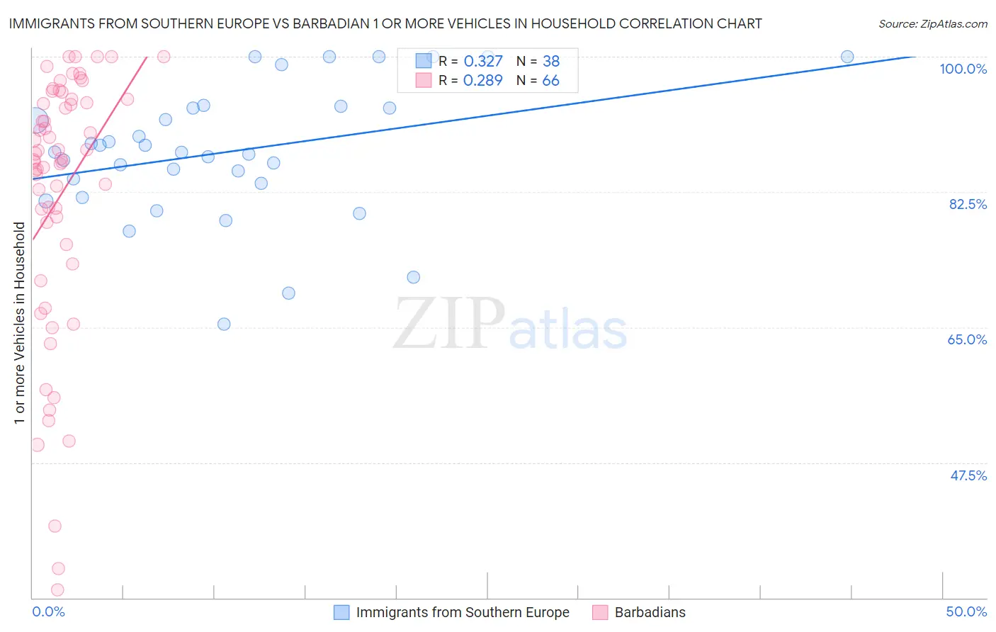 Immigrants from Southern Europe vs Barbadian 1 or more Vehicles in Household