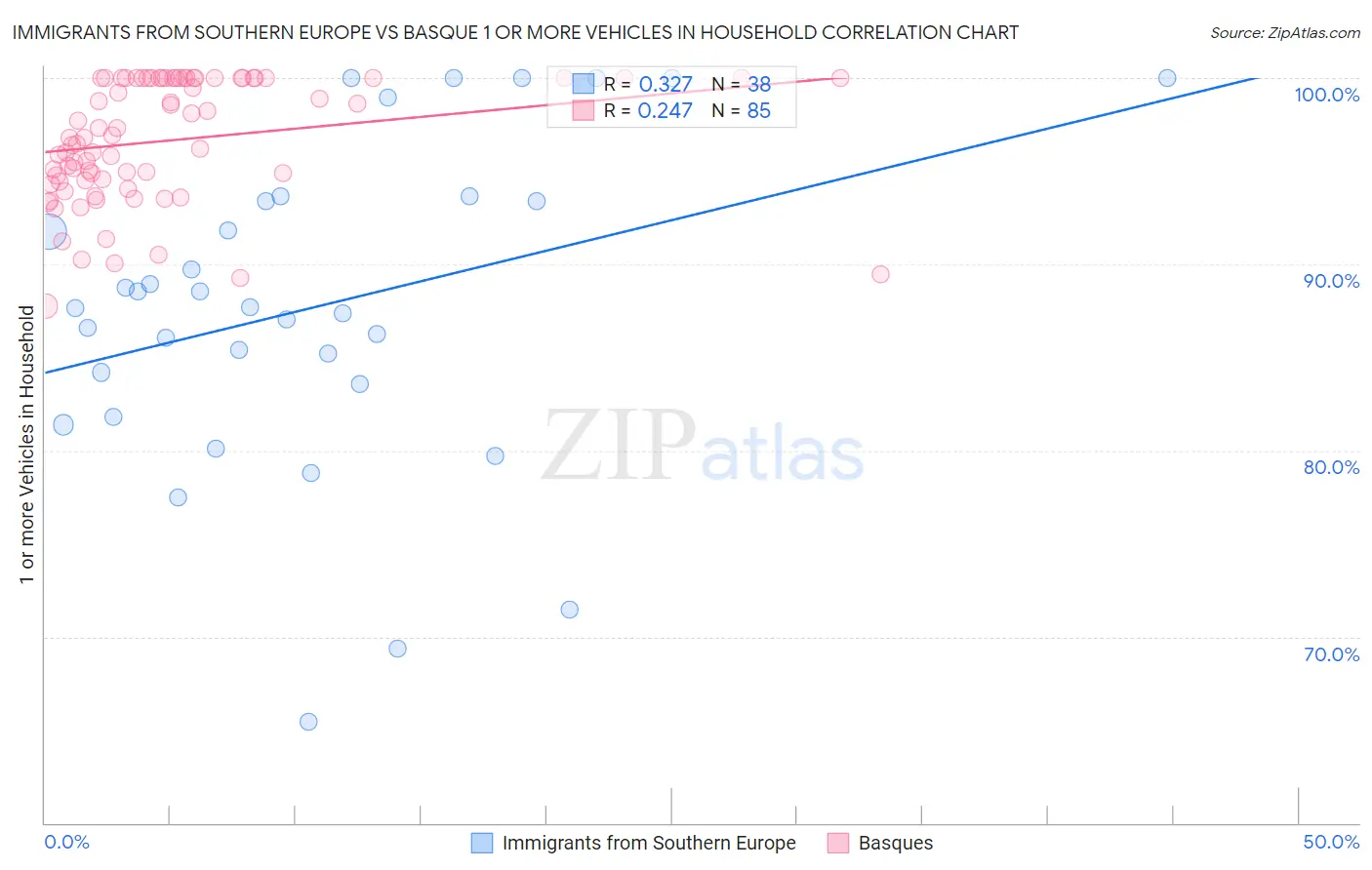 Immigrants from Southern Europe vs Basque 1 or more Vehicles in Household