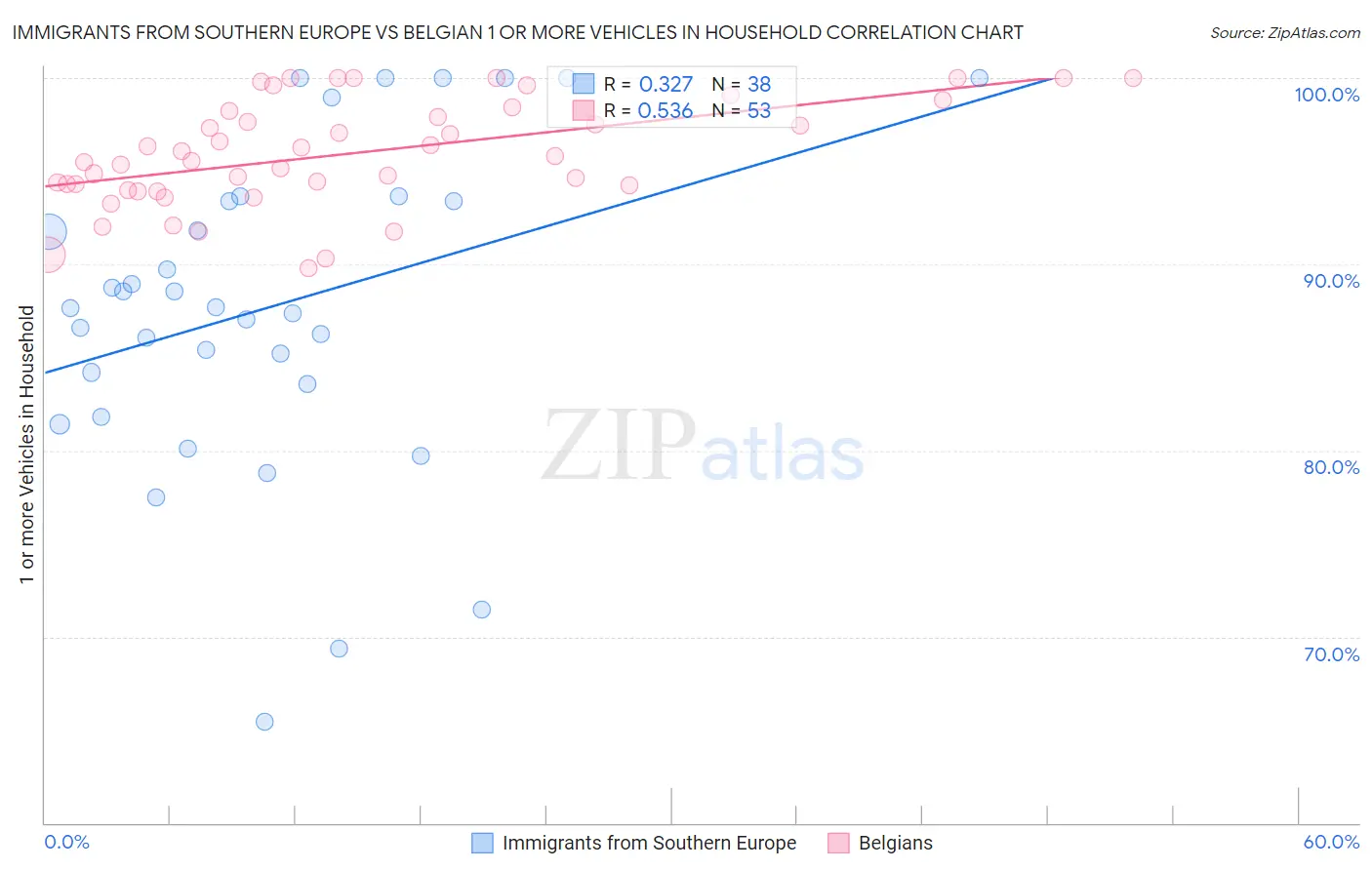 Immigrants from Southern Europe vs Belgian 1 or more Vehicles in Household