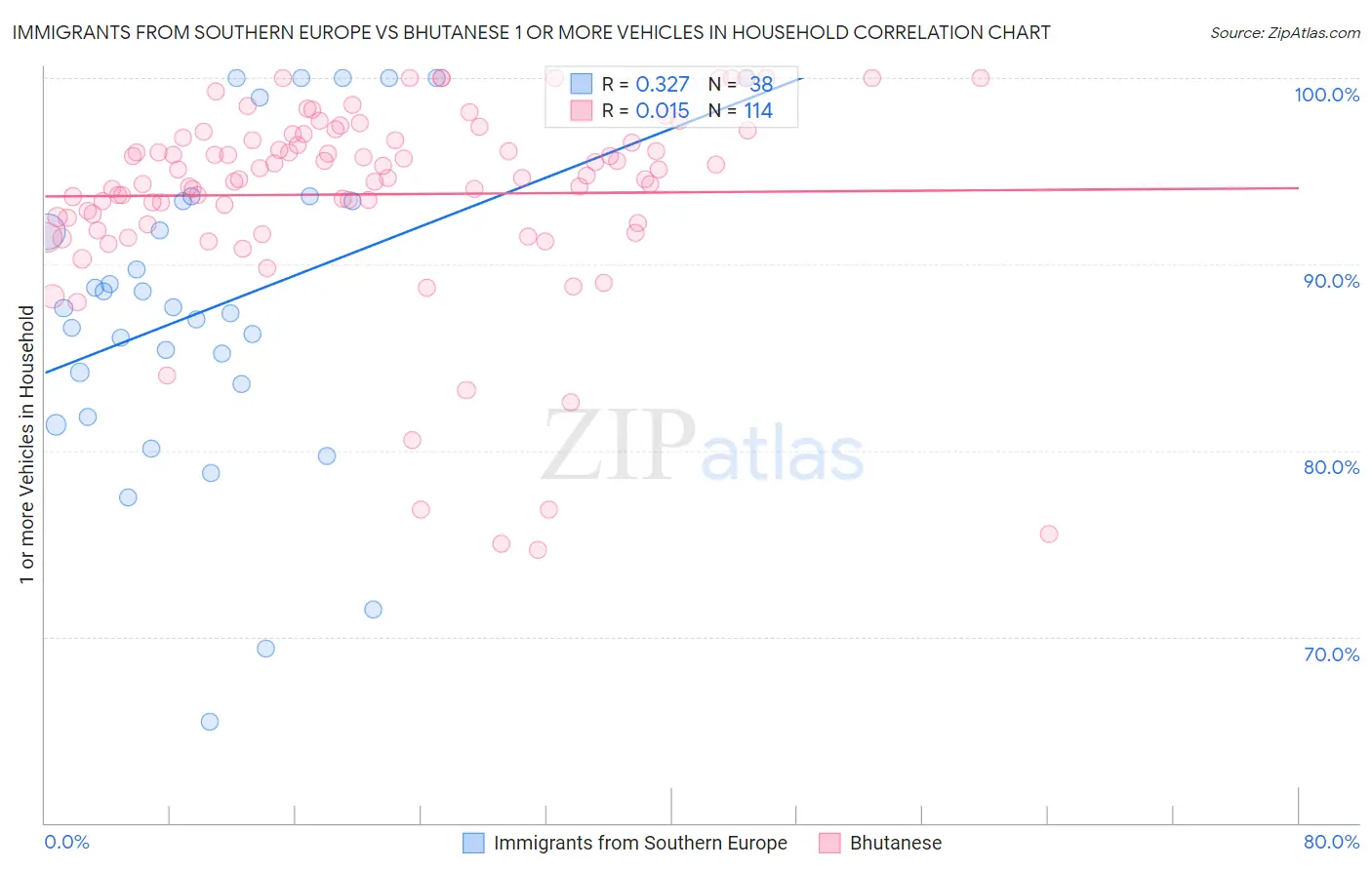 Immigrants from Southern Europe vs Bhutanese 1 or more Vehicles in Household