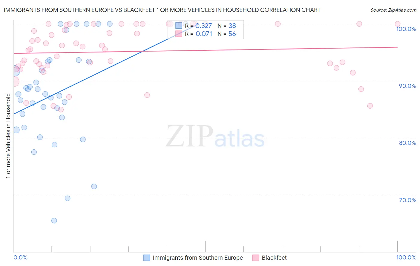 Immigrants from Southern Europe vs Blackfeet 1 or more Vehicles in Household