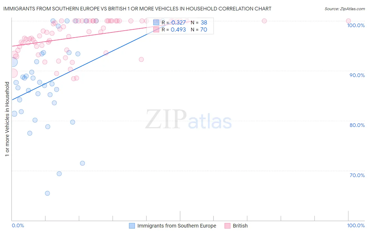 Immigrants from Southern Europe vs British 1 or more Vehicles in Household