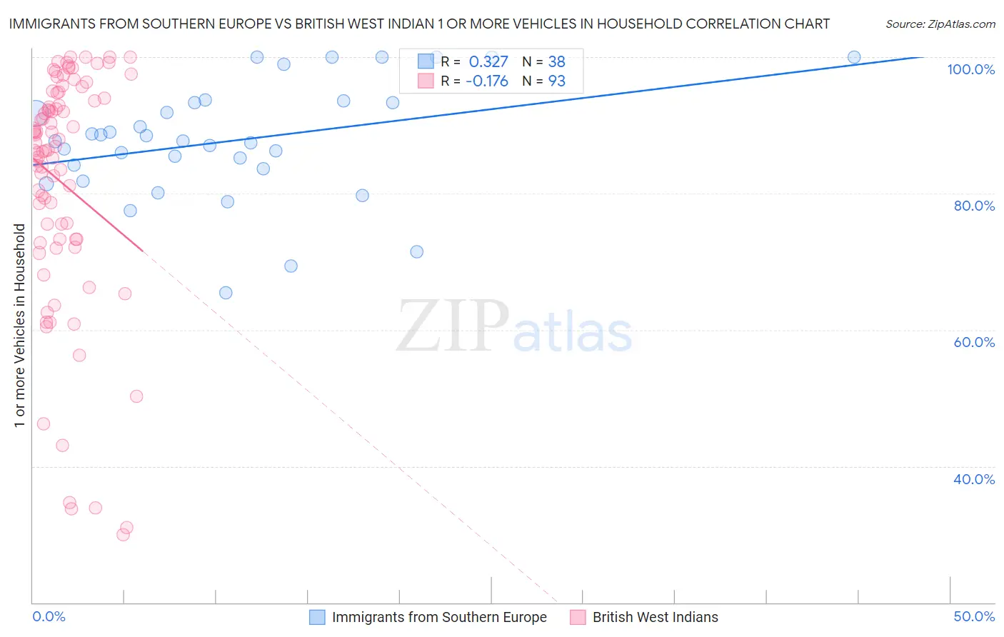 Immigrants from Southern Europe vs British West Indian 1 or more Vehicles in Household