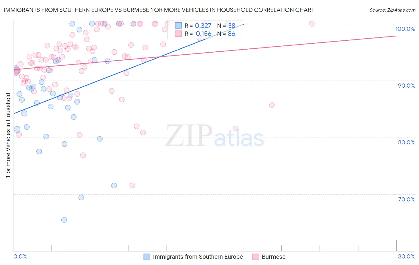 Immigrants from Southern Europe vs Burmese 1 or more Vehicles in Household